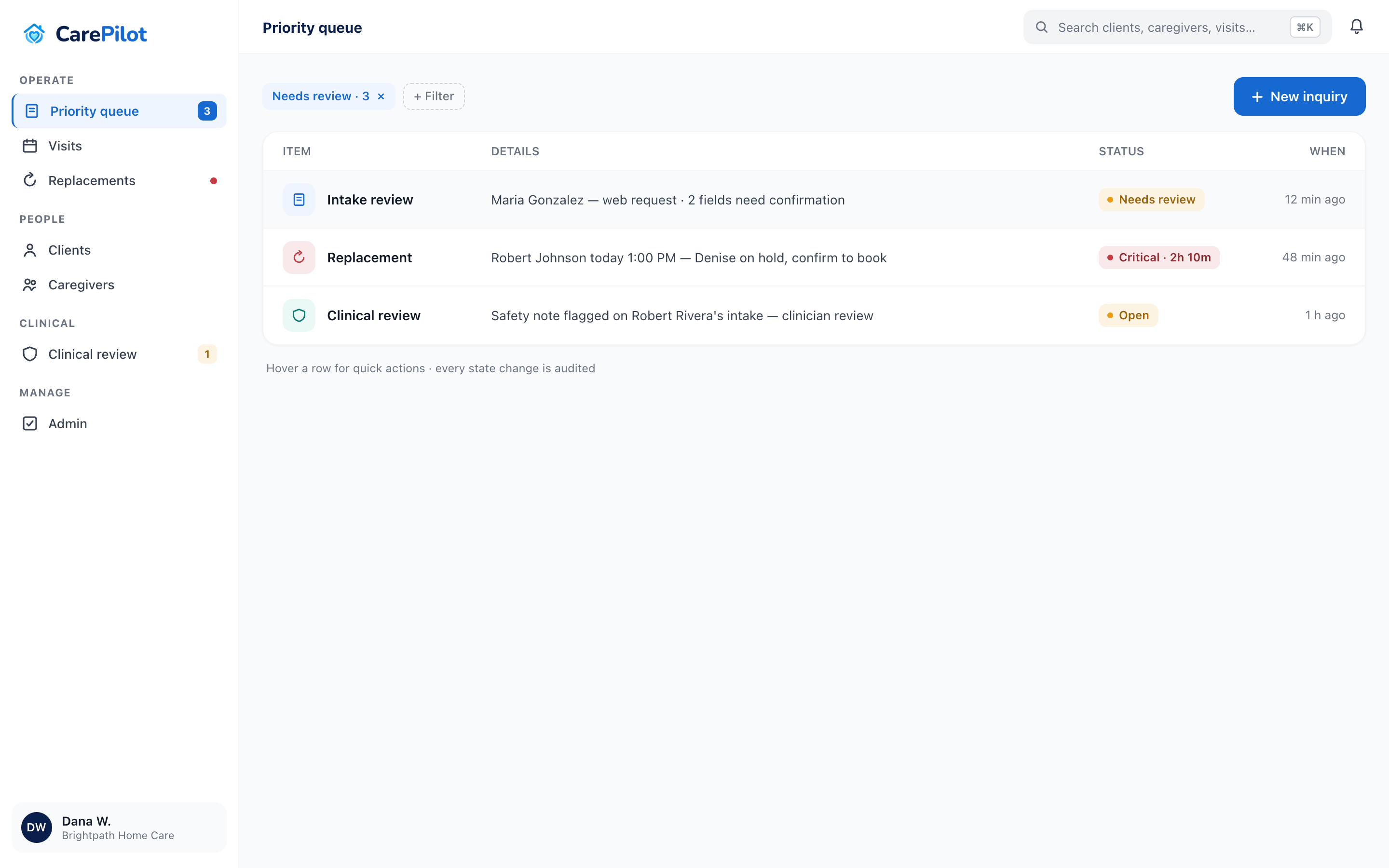 CarePilot coordinator console: a sectioned sidebar with priority queue, visits, and replacements, and a prioritized list showing an AI-drafted intake pending human review, an urgent replacement with a caregiver on hold, and a flagged clinical review